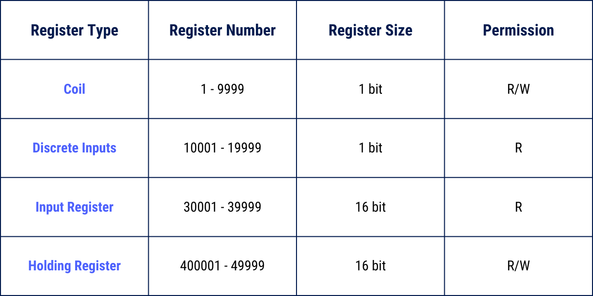 Figure 2 - Modbus Protocol | Message Structure