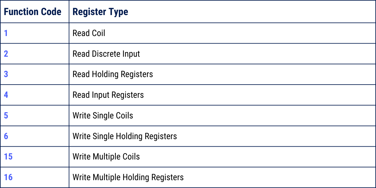 Figure 3 - Modbus Protocol | Function Codes