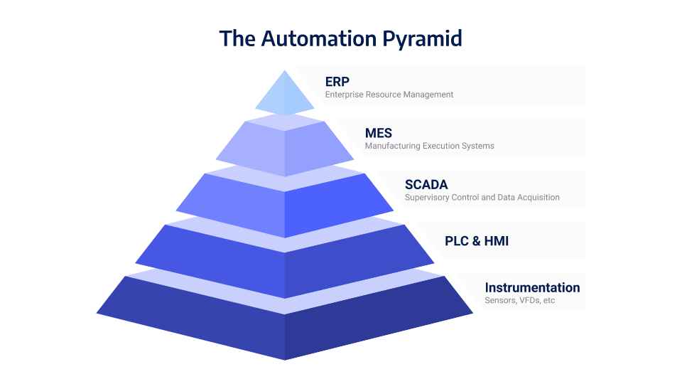 Automation Pyramid