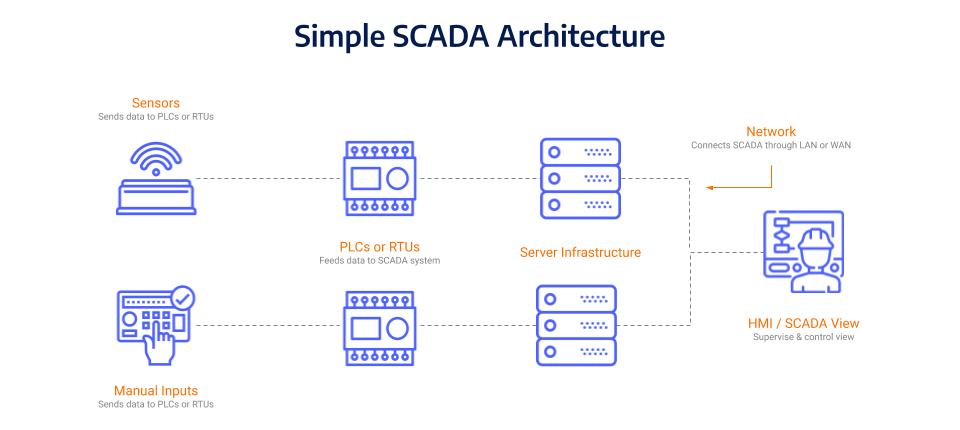 SCADA-Architecture
